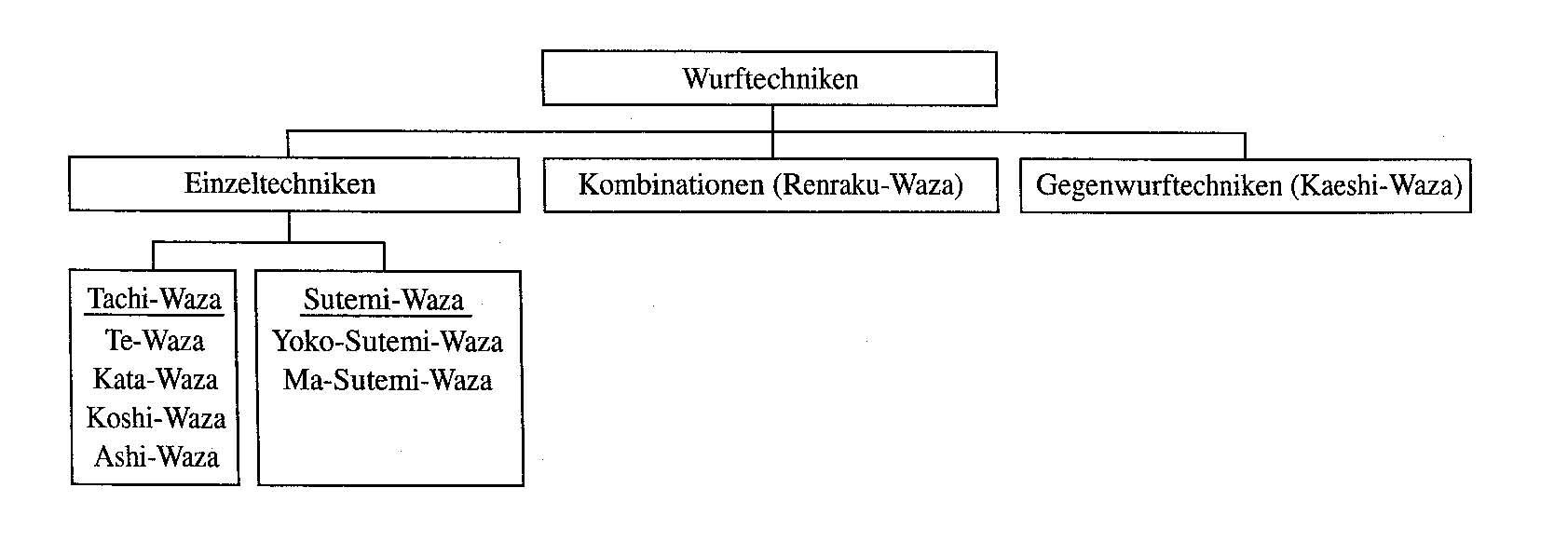 Wurftechnik (Nage-Waza)