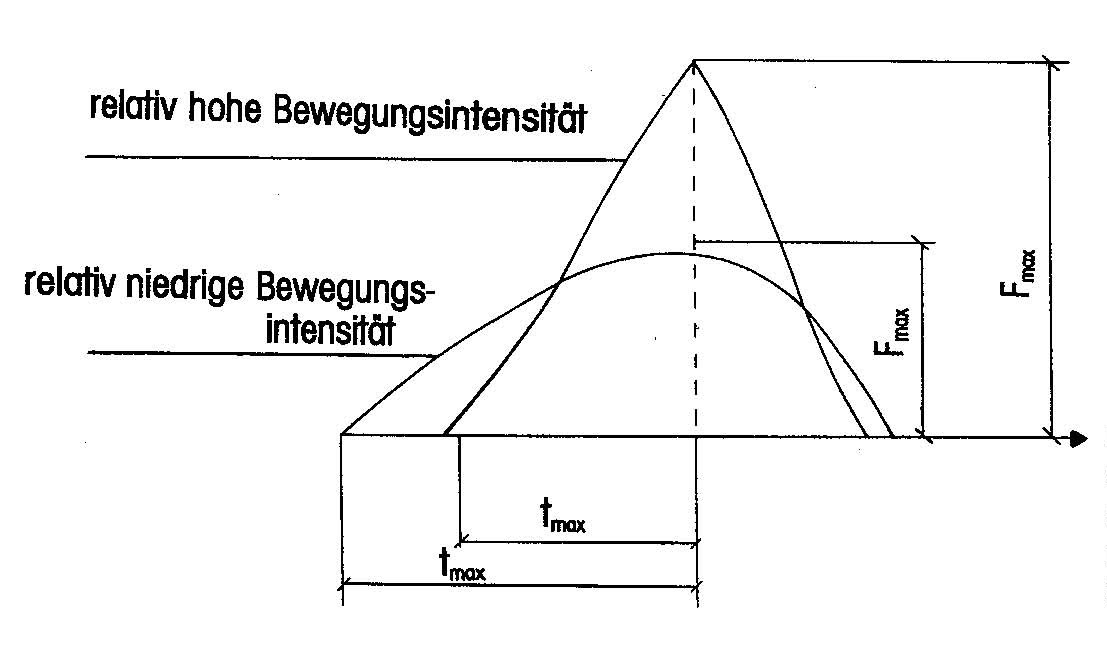 Bewegungsintensität Sport AZ